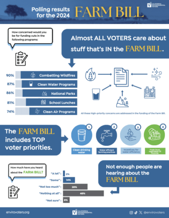 Polling results for the 2024 Farm Bill. Almost ALL VOTERS care about stuff thats in the farm bill. How concerned would you be for funding cuts in the following programs: 90% combating wildfires; 87% clean water programs; 86% national parks; 81% school lunches; 74% clean air programs. The far bill includes TOP voter priorities: clean drinking water, water efficient farming practices, incentives for water efficiency, fresh food, regardless of income. Not enough people are hearing about the farm bill. How much have you heard about the farm bill? 48% “nothing at all”; 28% “not too much.” 2. But everyone cares about stuff that’s IN the farm bill.