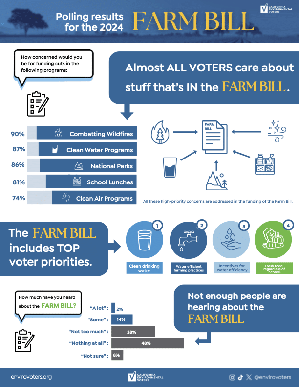 Polling results for the 2024 Farm Bill. Almost ALL VOTERS care about stuff thats in the farm bill. How concerned would you be for funding cuts in the following programs: 90% combating wildfires; 87% clean water programs; 86% national parks; 81% school lunches; 74% clean air programs. The far bill includes TOP voter priorities: clean drinking water, water efficient farming practices, incentives for water efficiency, fresh food, regardless of income. Not enough people are hearing about the farm bill. How much have you heard about the farm bill? 48% “nothing at all”; 28% “not too much.” 2. But everyone cares about stuff that’s IN the farm bill.